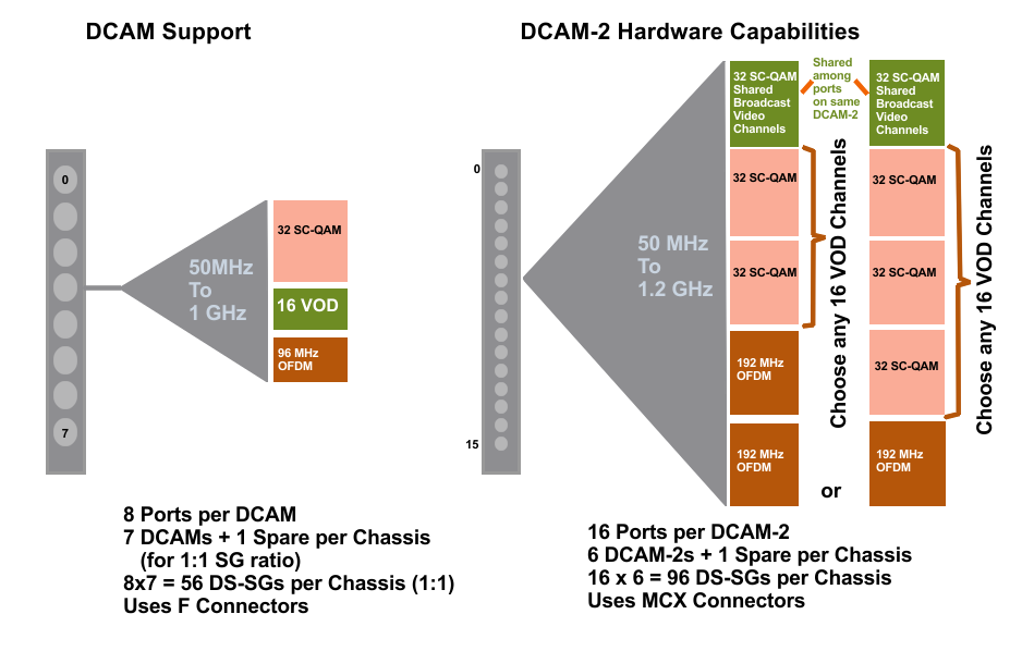 COMMSCOPE E6000 3.1 CCAP-Pic 2